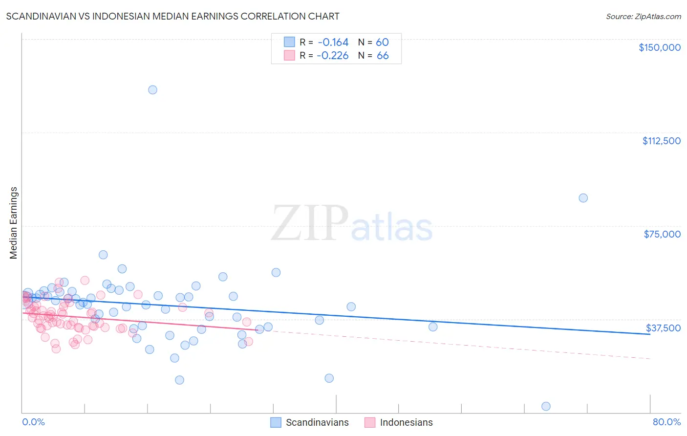 Scandinavian vs Indonesian Median Earnings