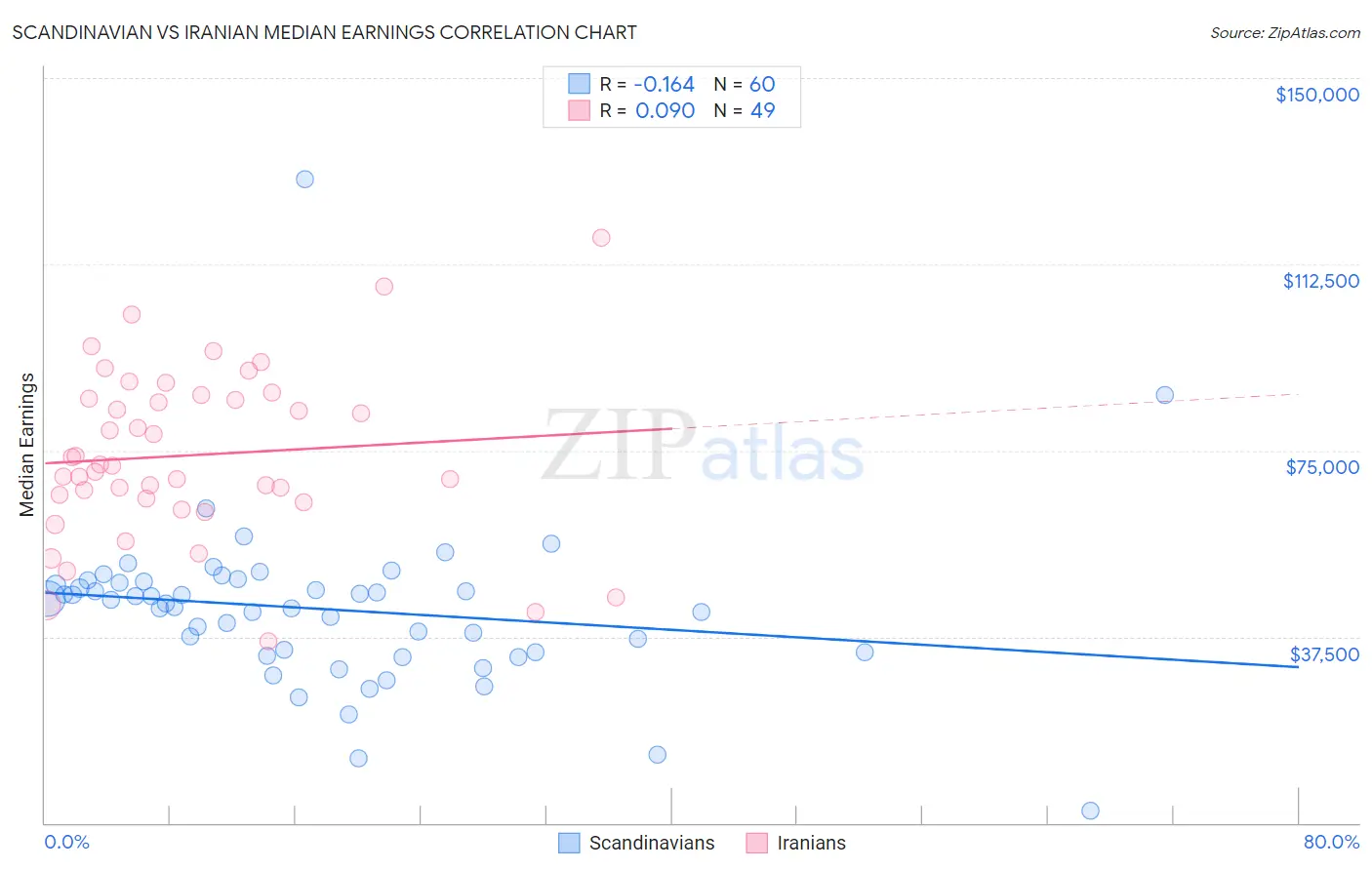 Scandinavian vs Iranian Median Earnings