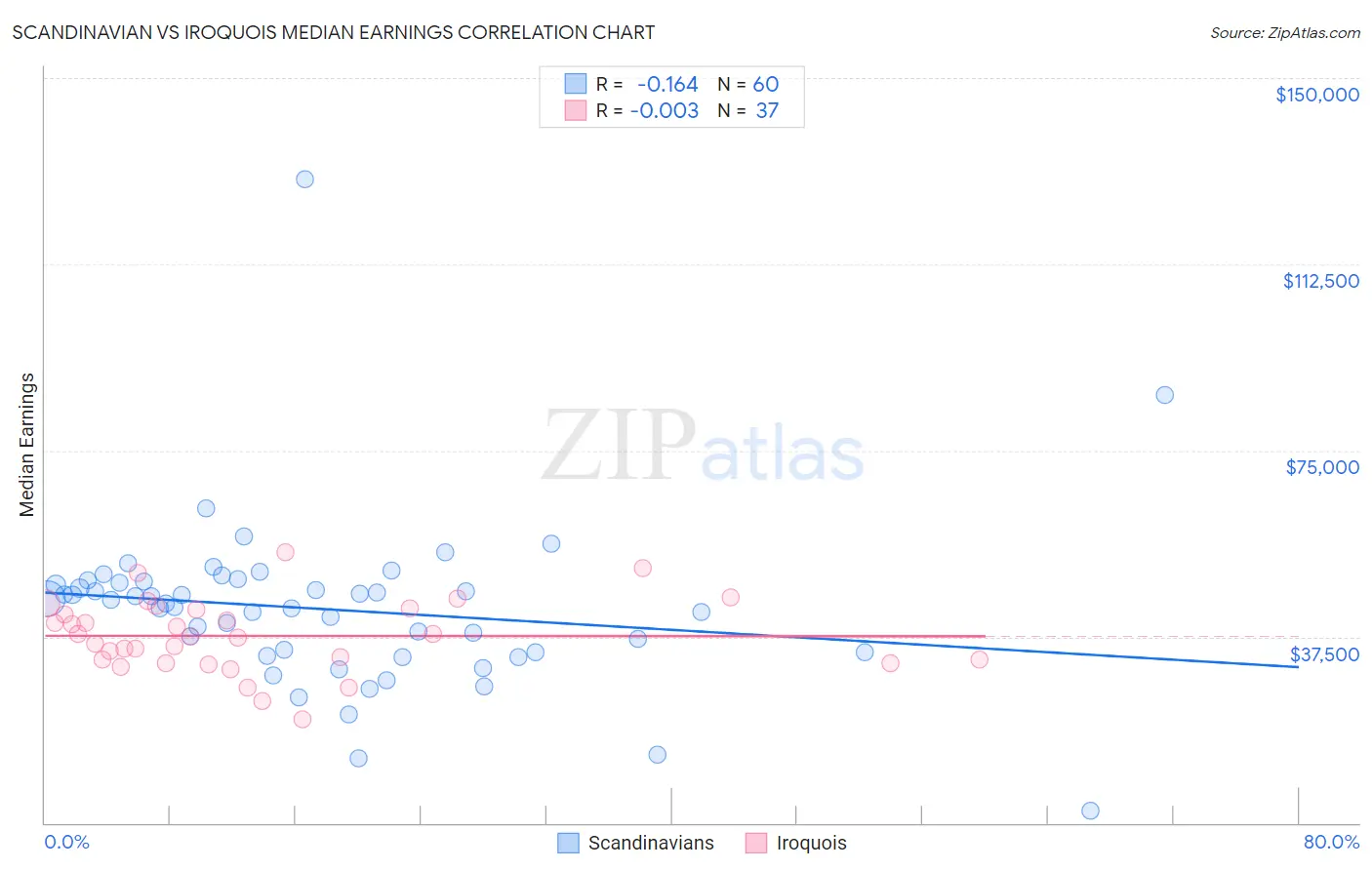 Scandinavian vs Iroquois Median Earnings