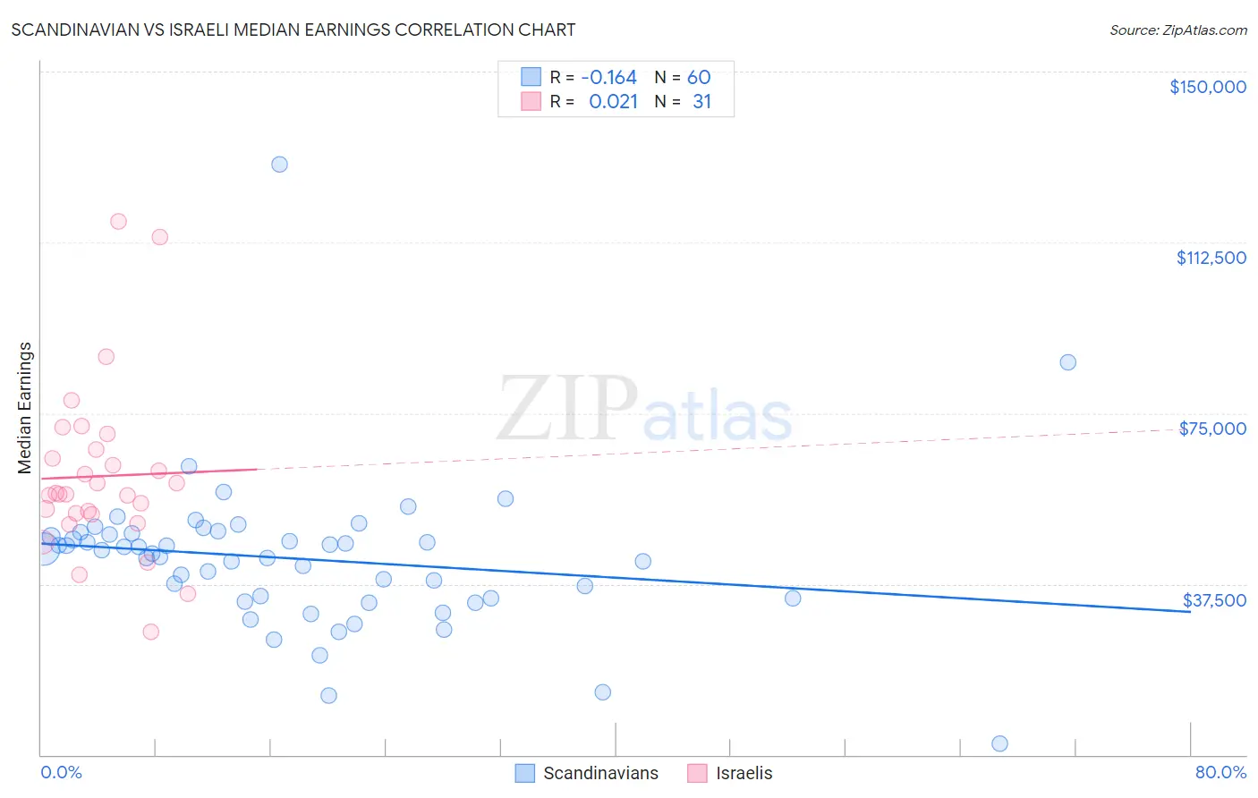 Scandinavian vs Israeli Median Earnings