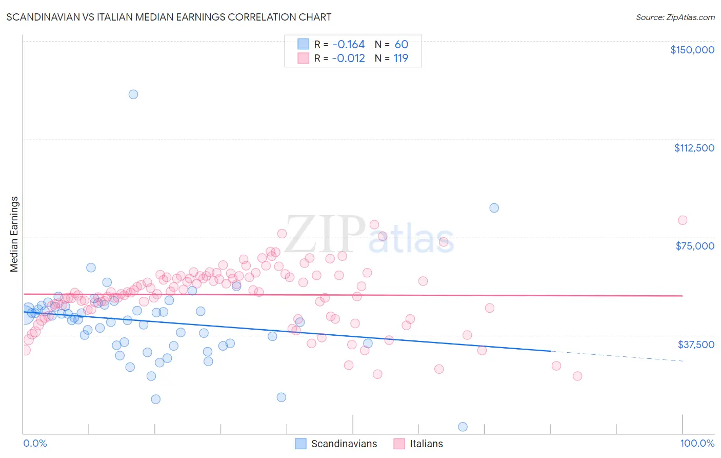 Scandinavian vs Italian Median Earnings