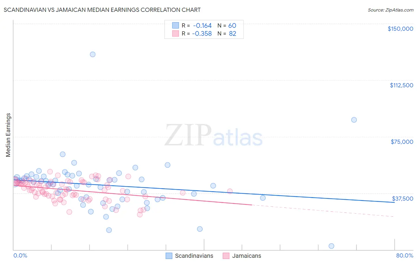 Scandinavian vs Jamaican Median Earnings