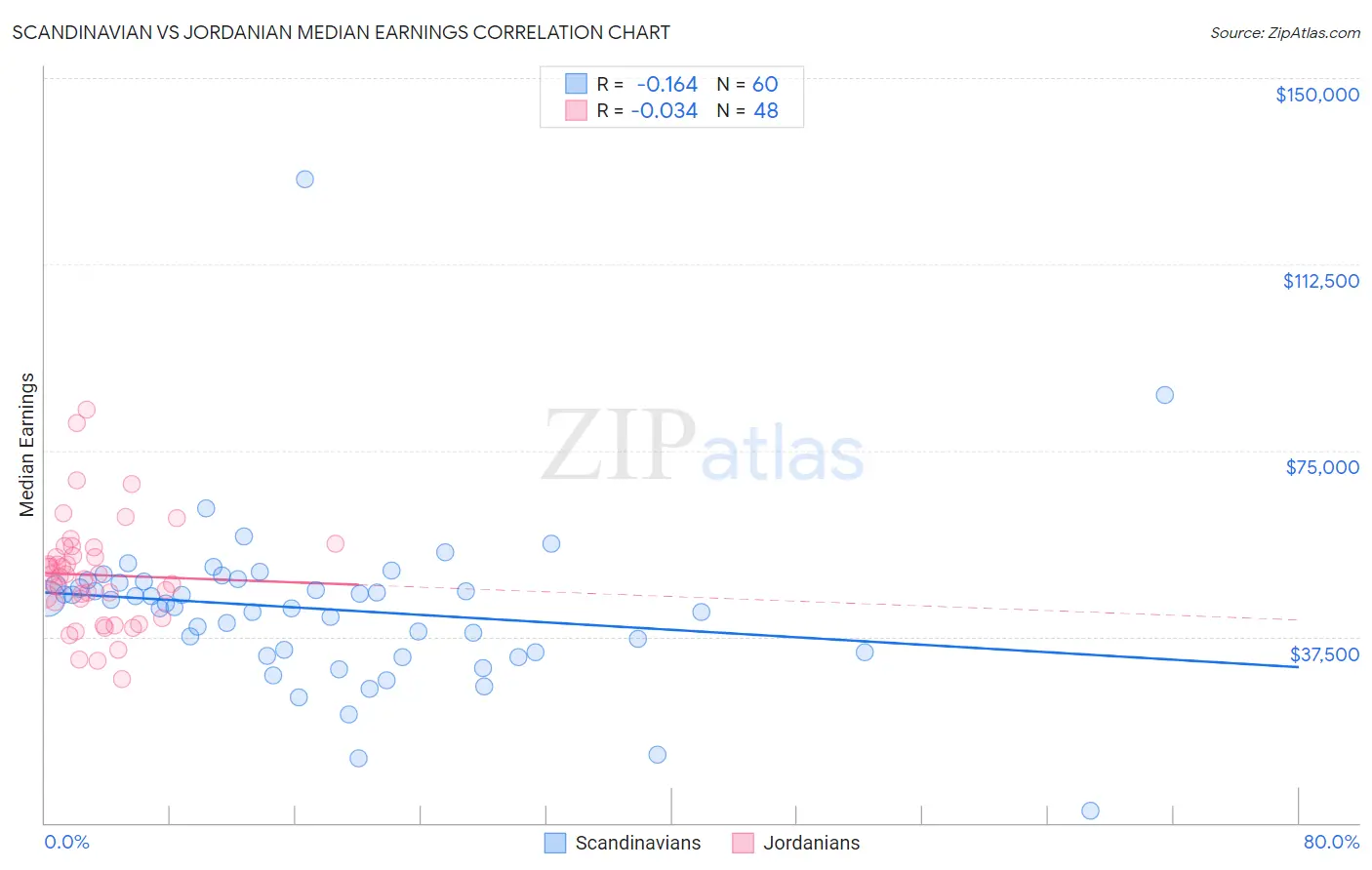 Scandinavian vs Jordanian Median Earnings