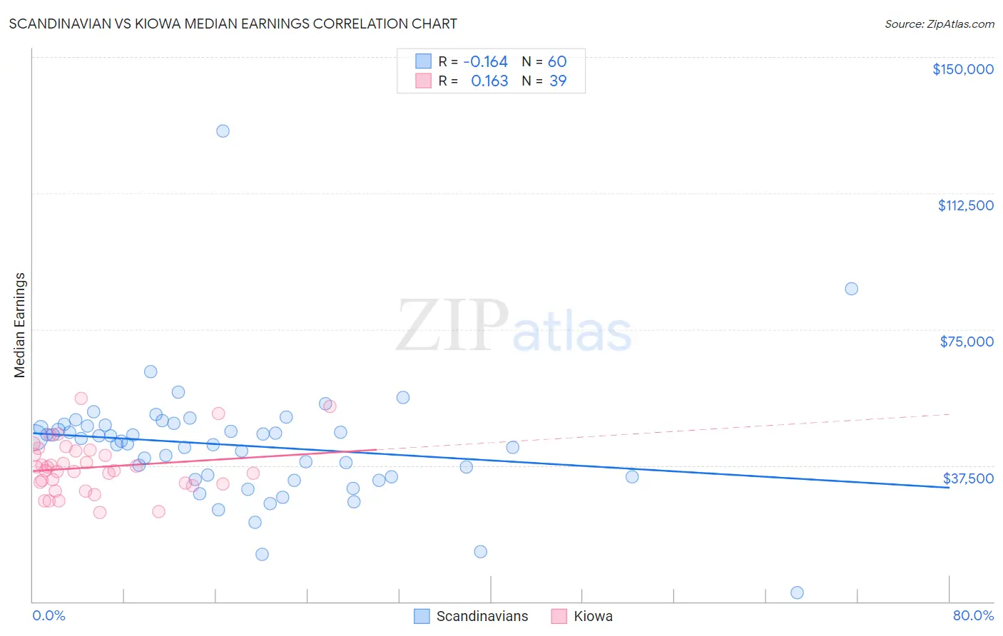 Scandinavian vs Kiowa Median Earnings