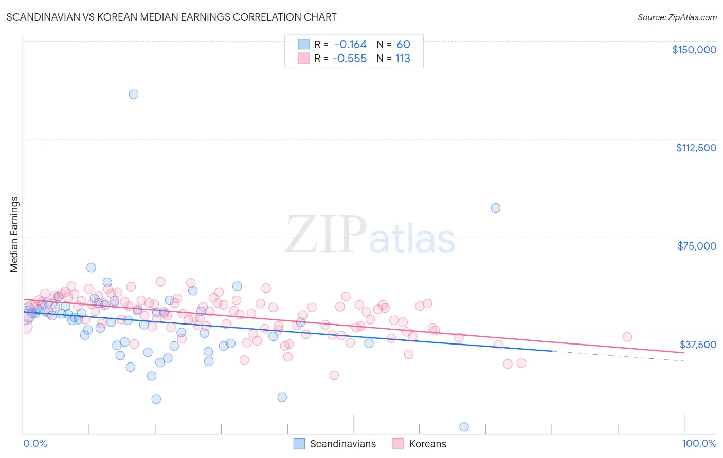 Scandinavian vs Korean Median Earnings