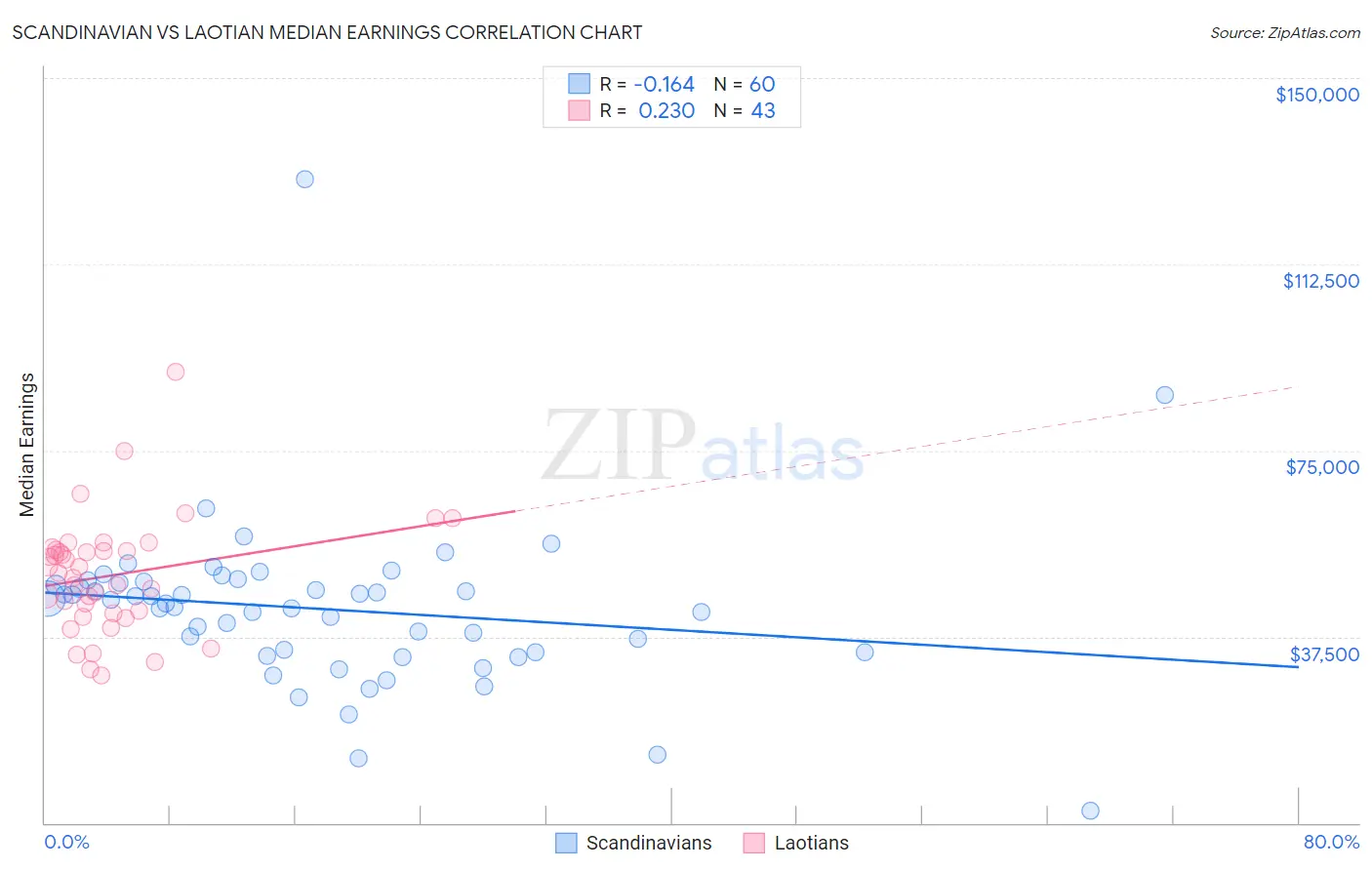 Scandinavian vs Laotian Median Earnings