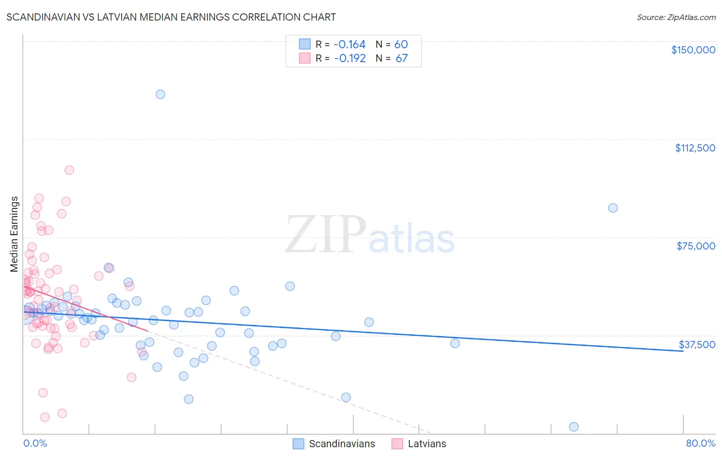 Scandinavian vs Latvian Median Earnings