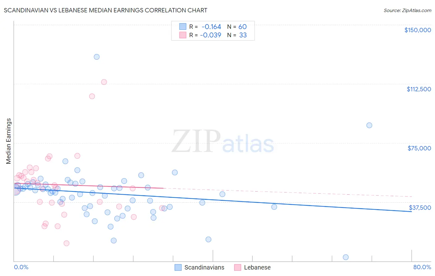 Scandinavian vs Lebanese Median Earnings