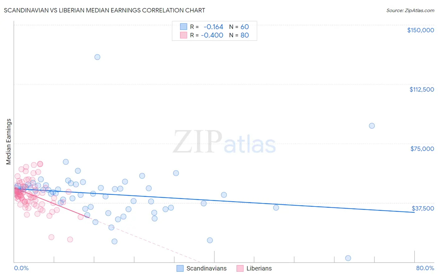 Scandinavian vs Liberian Median Earnings