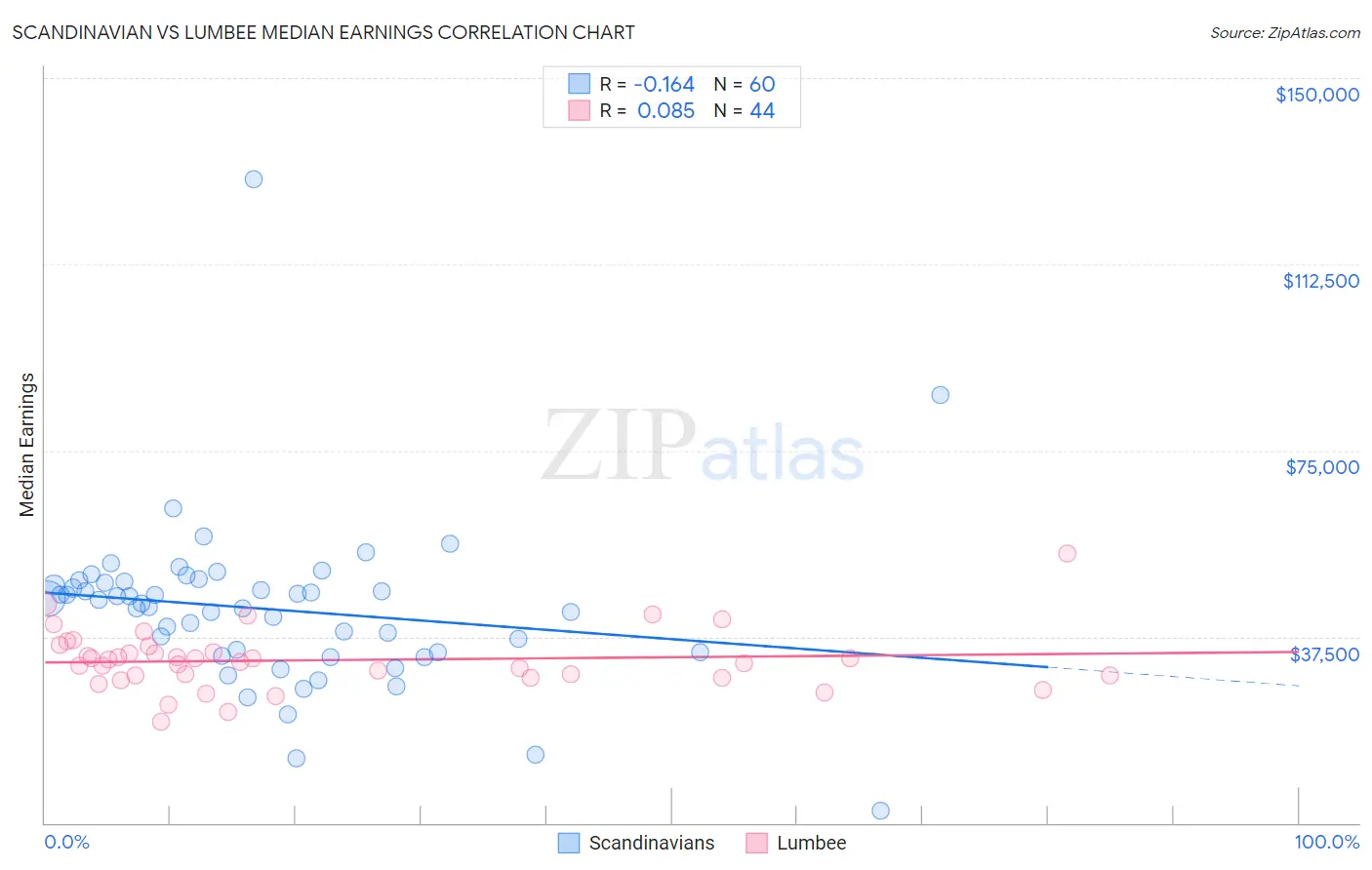 Scandinavian vs Lumbee Median Earnings