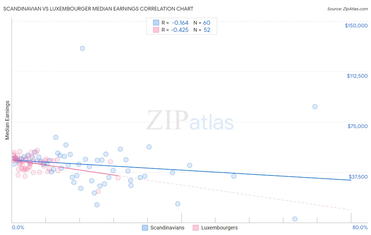 Scandinavian vs Luxembourger Median Earnings