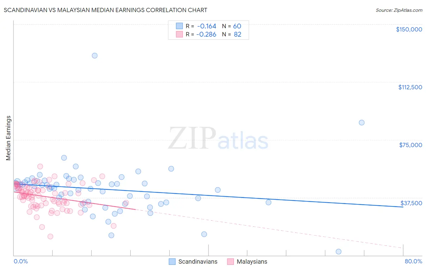 Scandinavian vs Malaysian Median Earnings