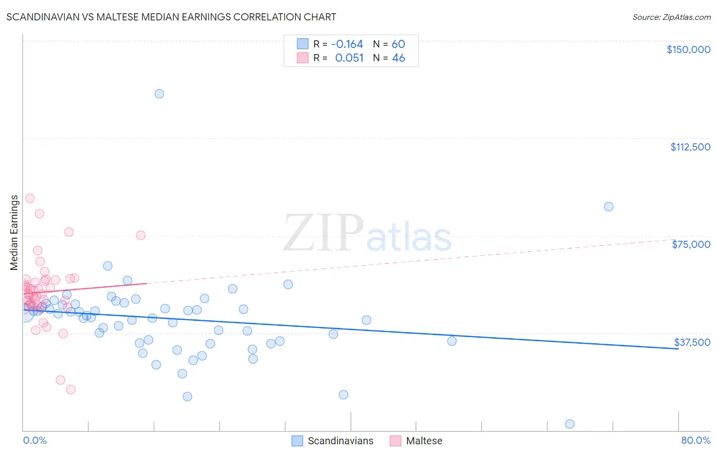 Scandinavian vs Maltese Median Earnings