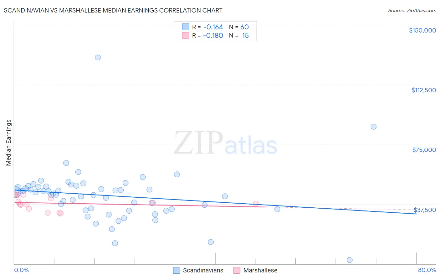 Scandinavian vs Marshallese Median Earnings