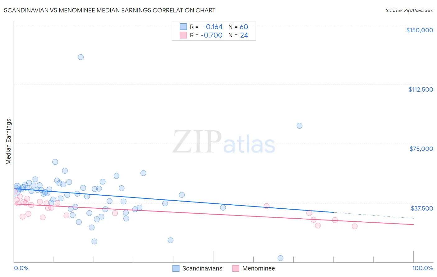 Scandinavian vs Menominee Median Earnings