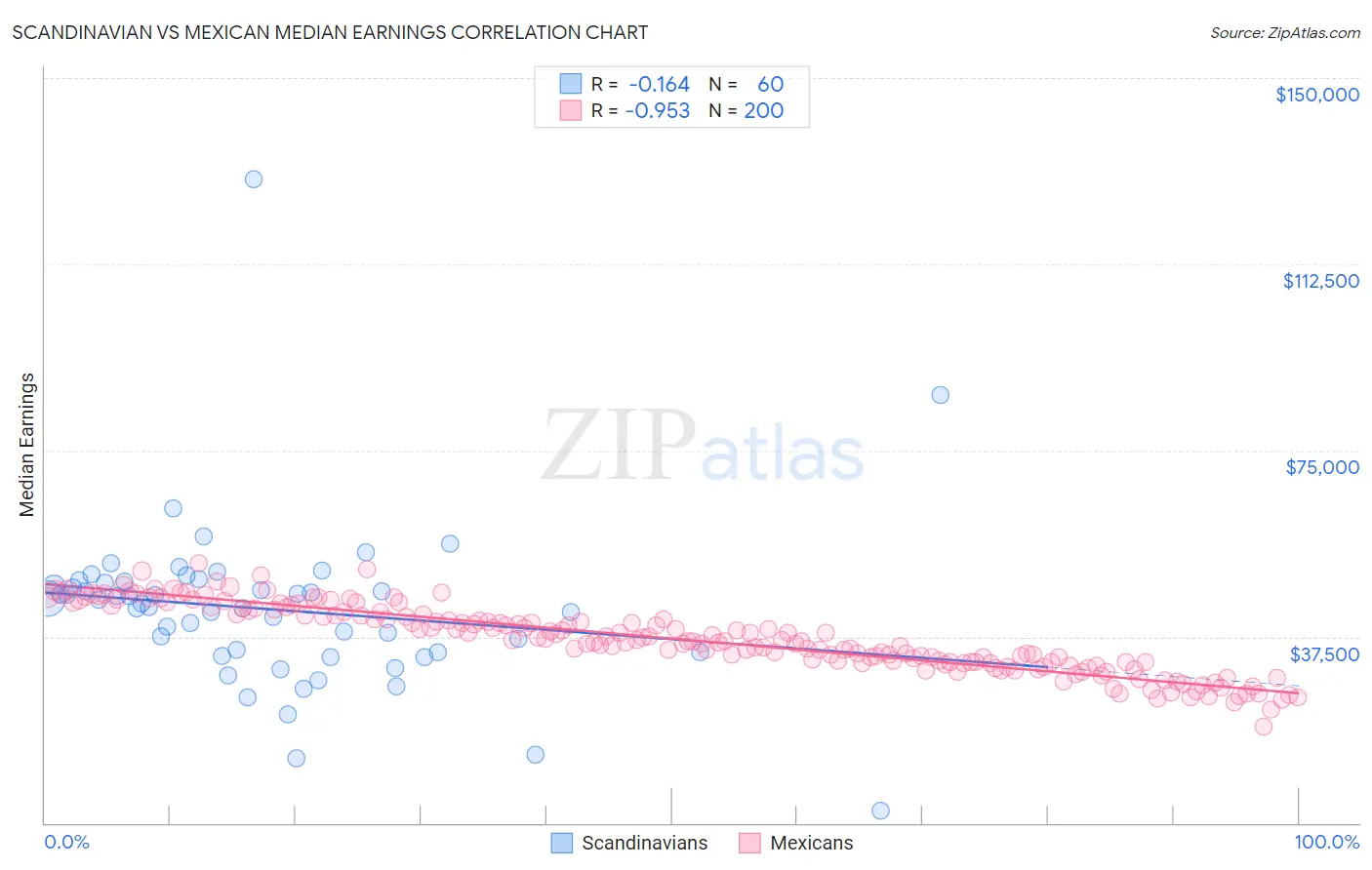 Scandinavian vs Mexican Median Earnings