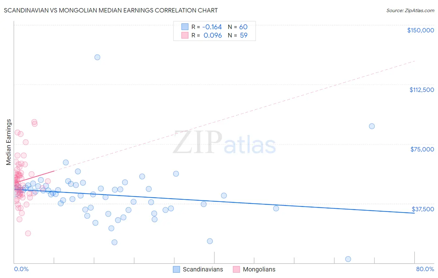 Scandinavian vs Mongolian Median Earnings