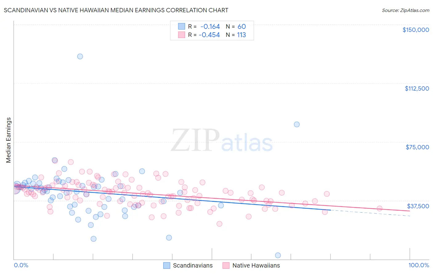 Scandinavian vs Native Hawaiian Median Earnings