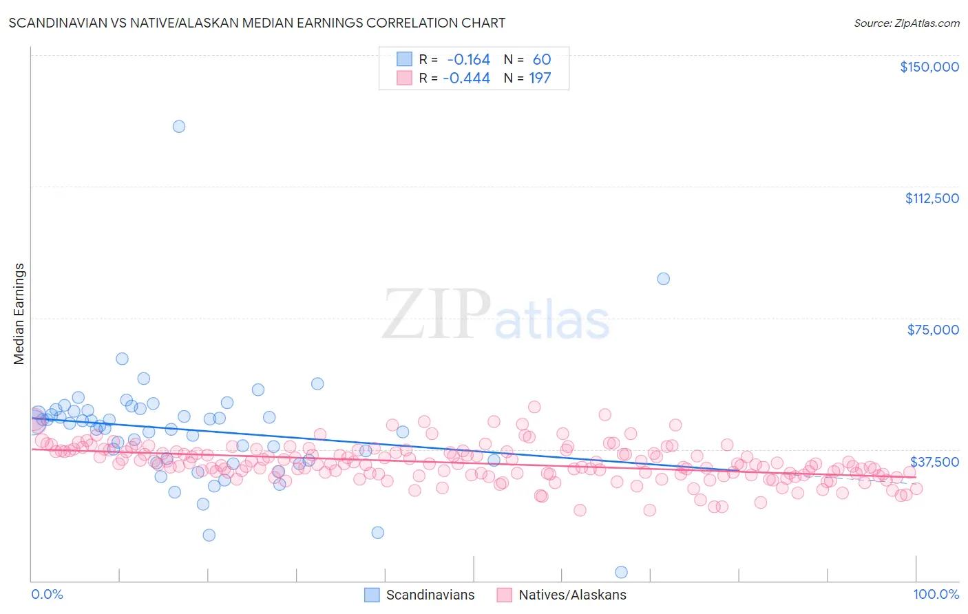 Scandinavian vs Native/Alaskan Median Earnings