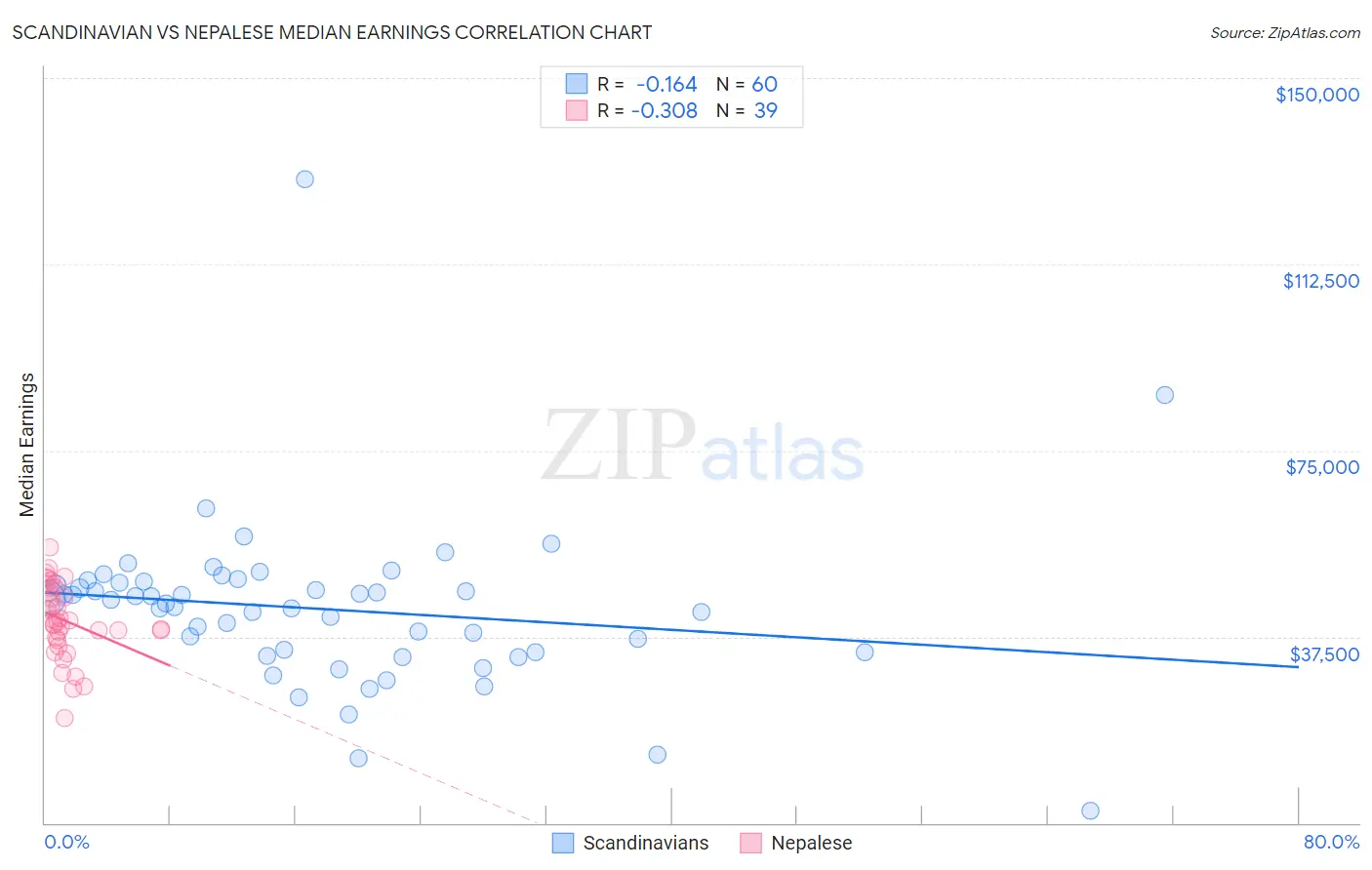 Scandinavian vs Nepalese Median Earnings