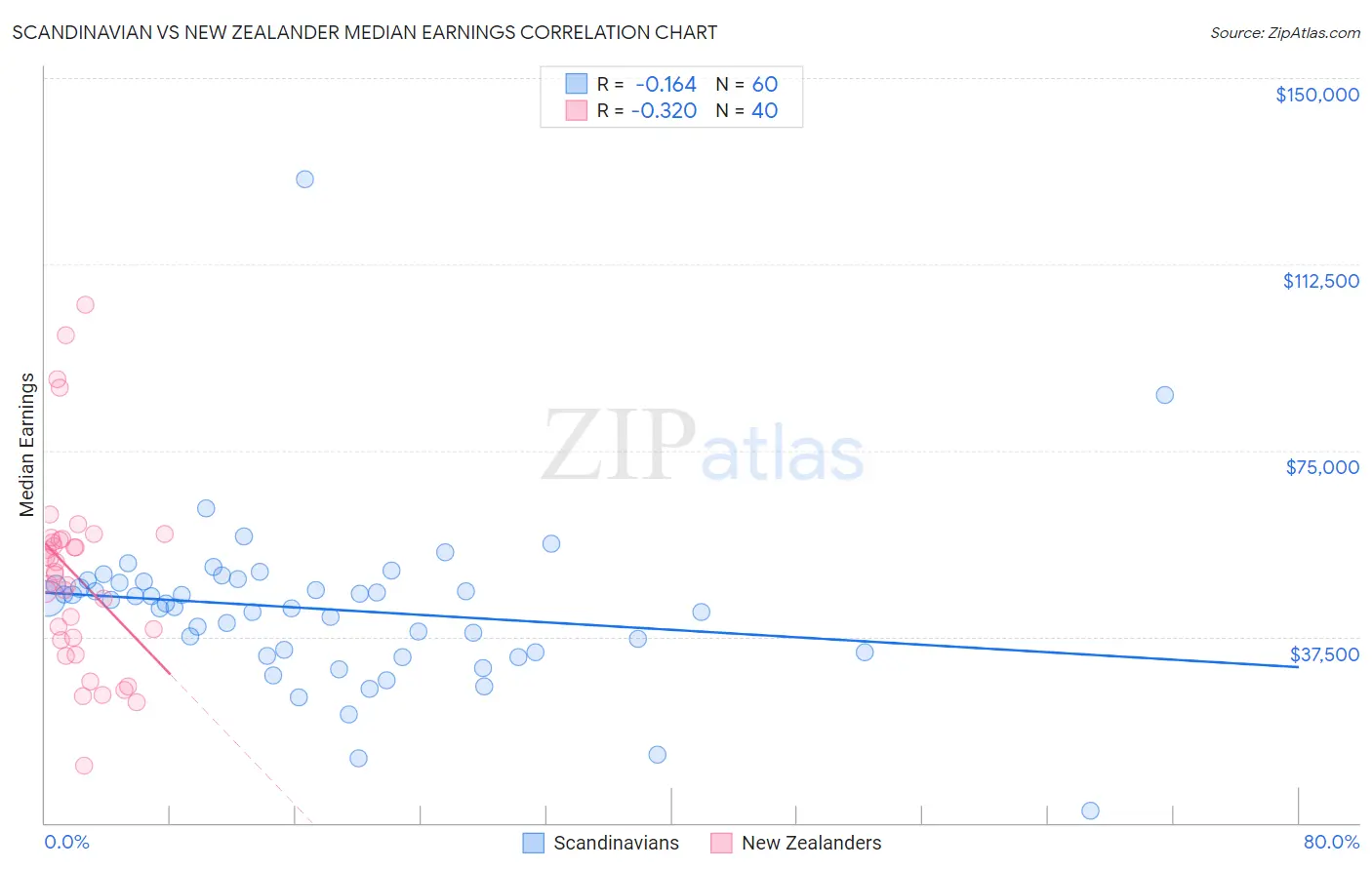 Scandinavian vs New Zealander Median Earnings