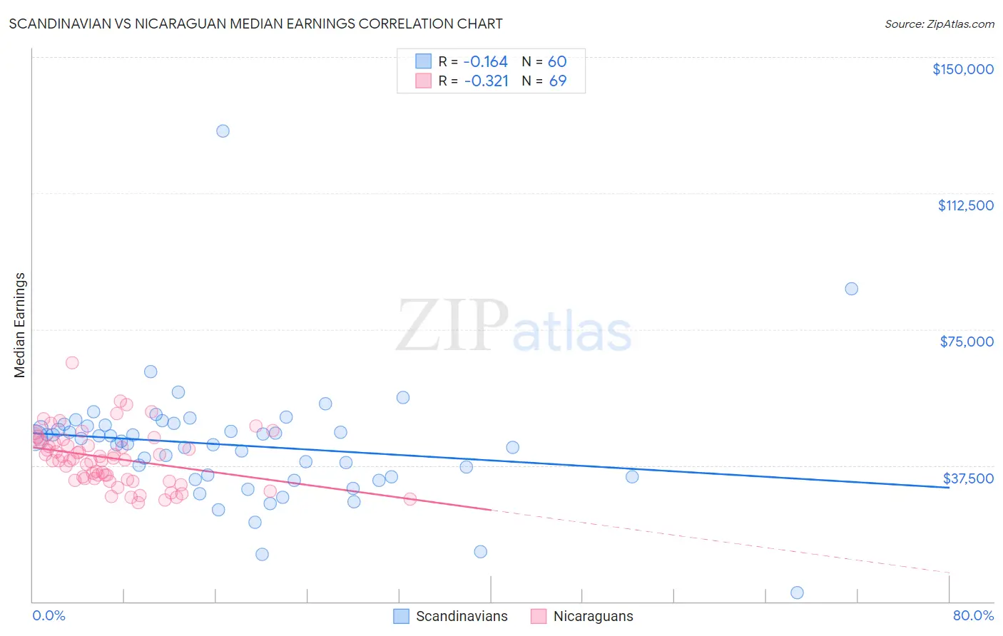 Scandinavian vs Nicaraguan Median Earnings