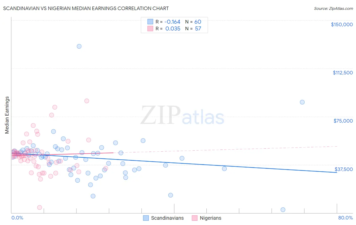 Scandinavian vs Nigerian Median Earnings