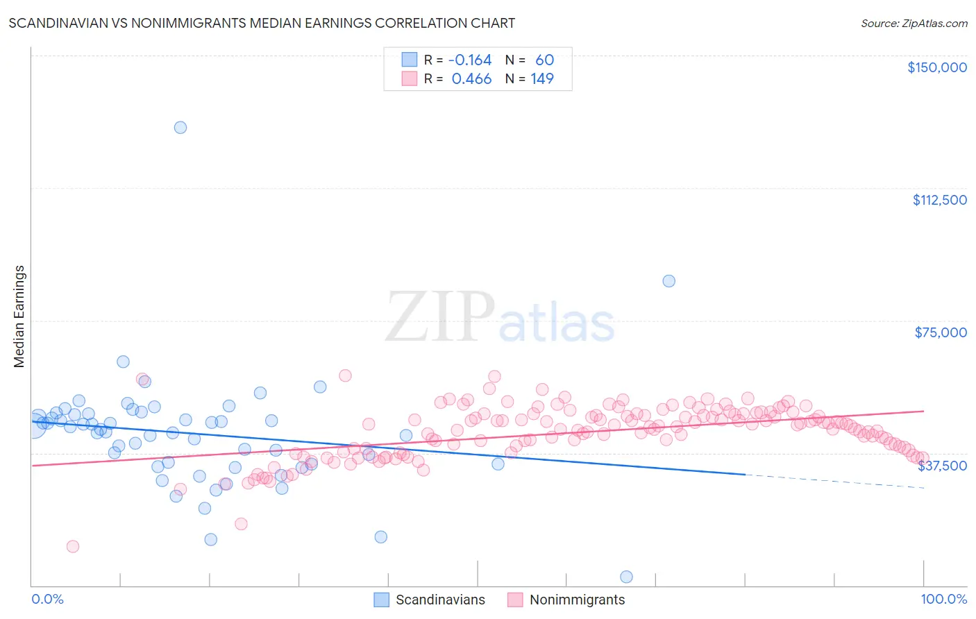 Scandinavian vs Nonimmigrants Median Earnings