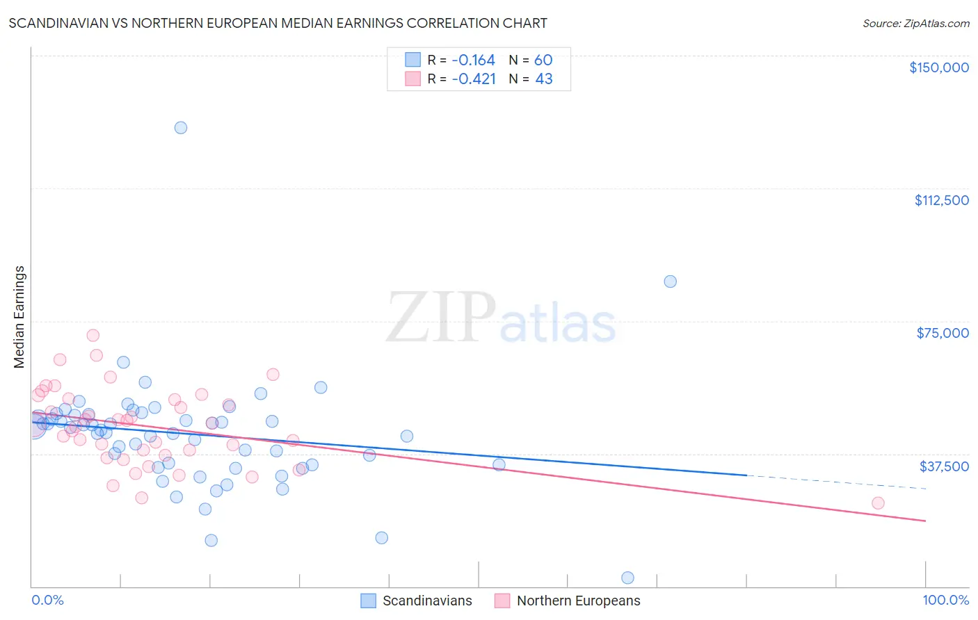 Scandinavian vs Northern European Median Earnings