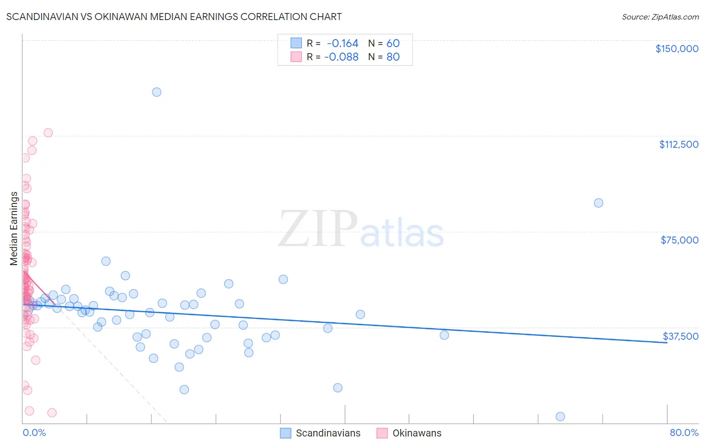 Scandinavian vs Okinawan Median Earnings