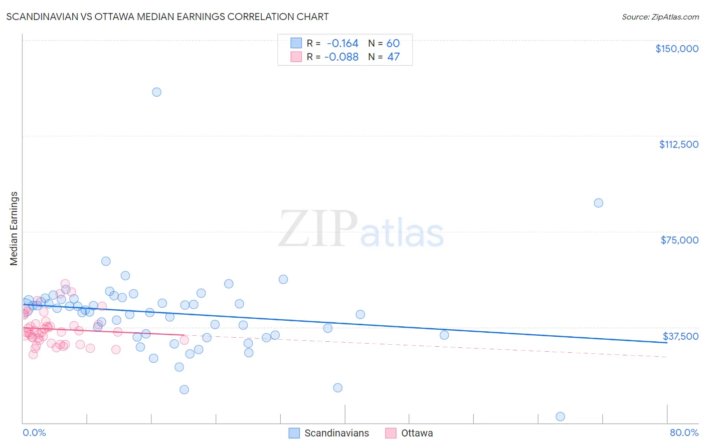 Scandinavian vs Ottawa Median Earnings