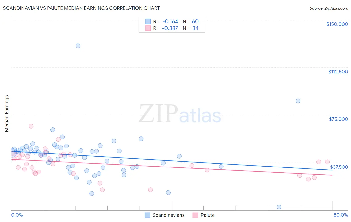 Scandinavian vs Paiute Median Earnings