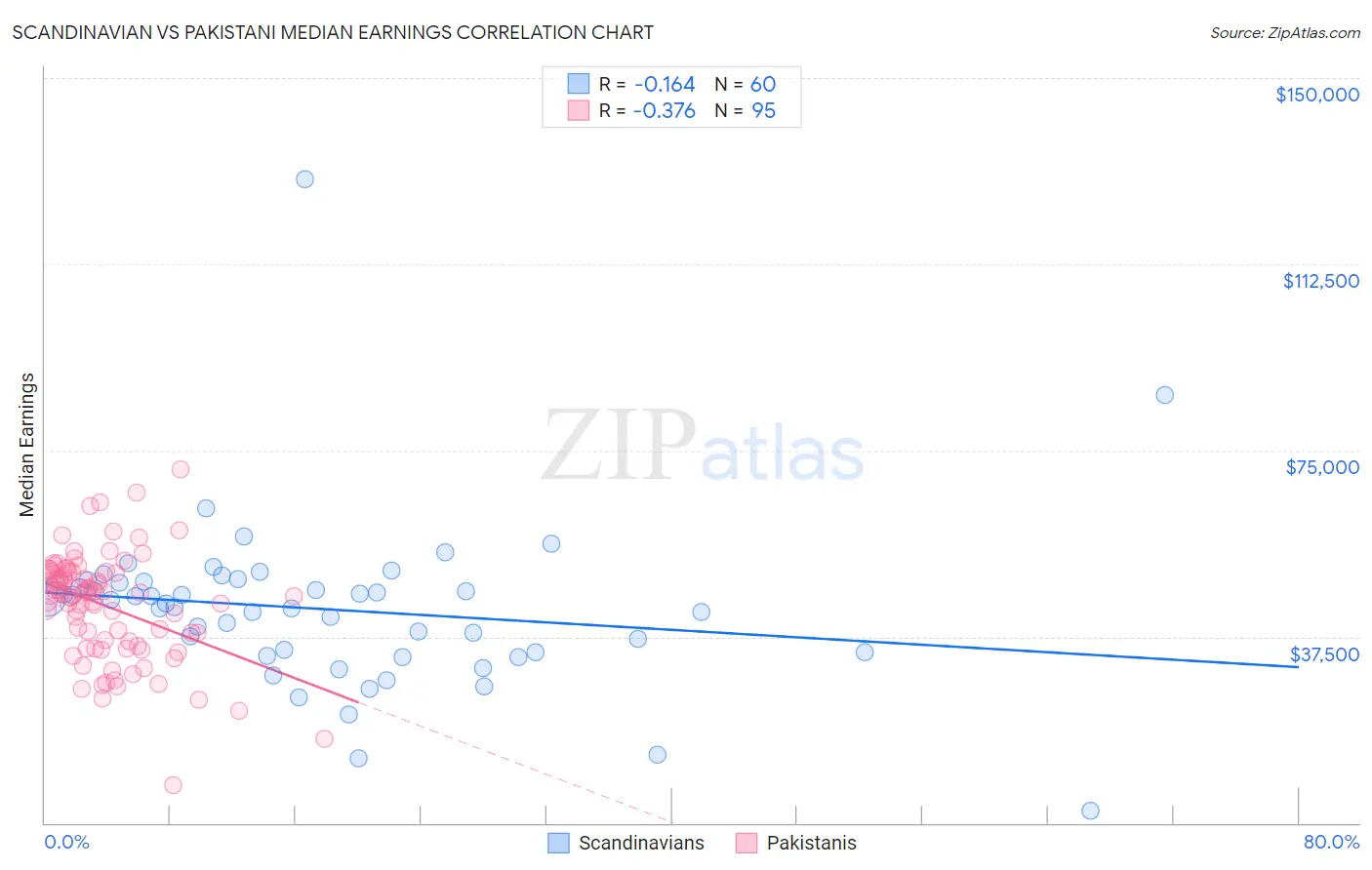 Scandinavian vs Pakistani Median Earnings