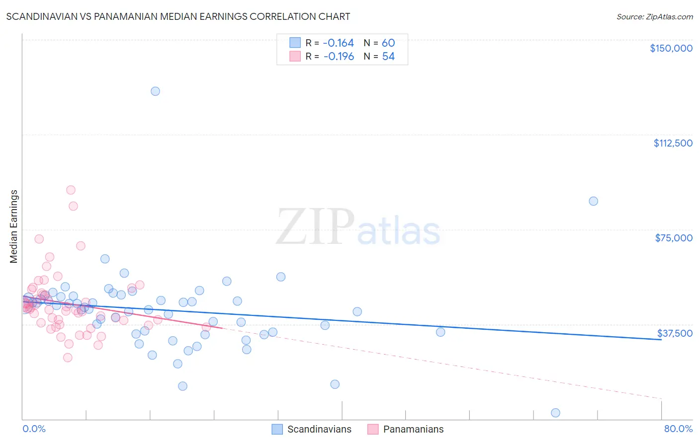 Scandinavian vs Panamanian Median Earnings