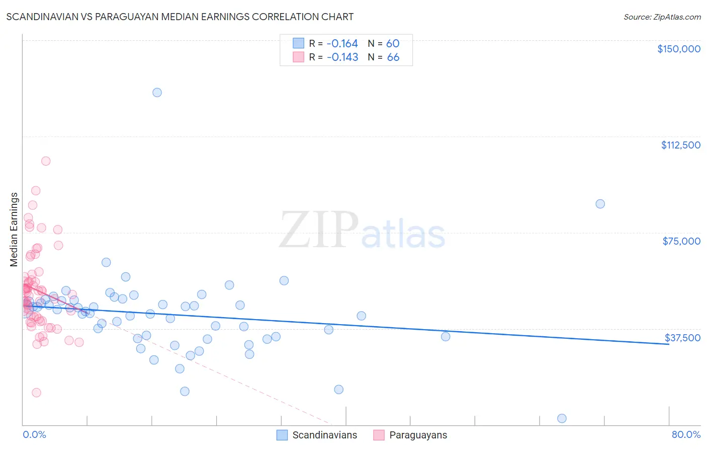 Scandinavian vs Paraguayan Median Earnings