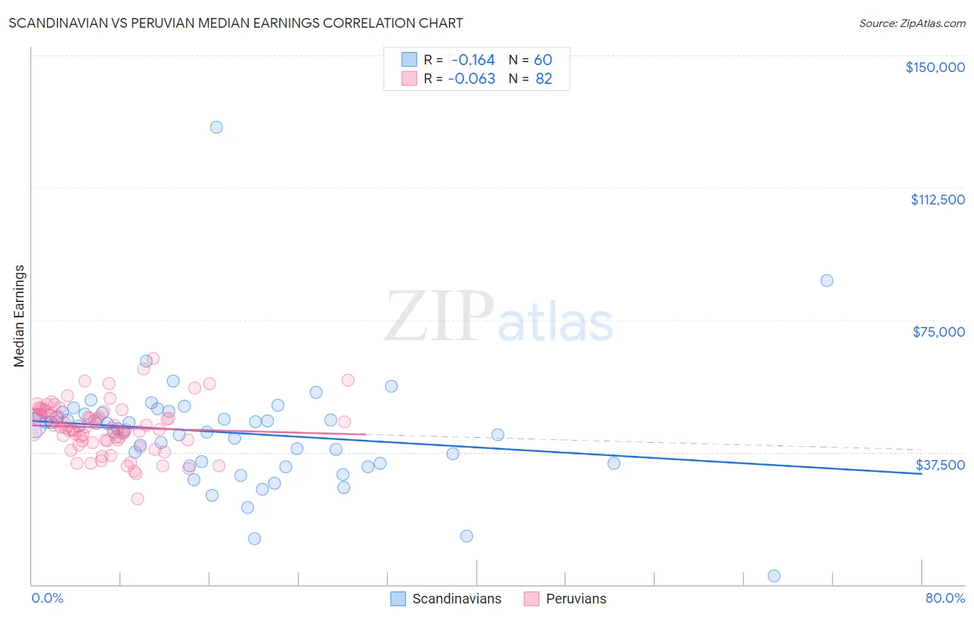 Scandinavian vs Peruvian Median Earnings