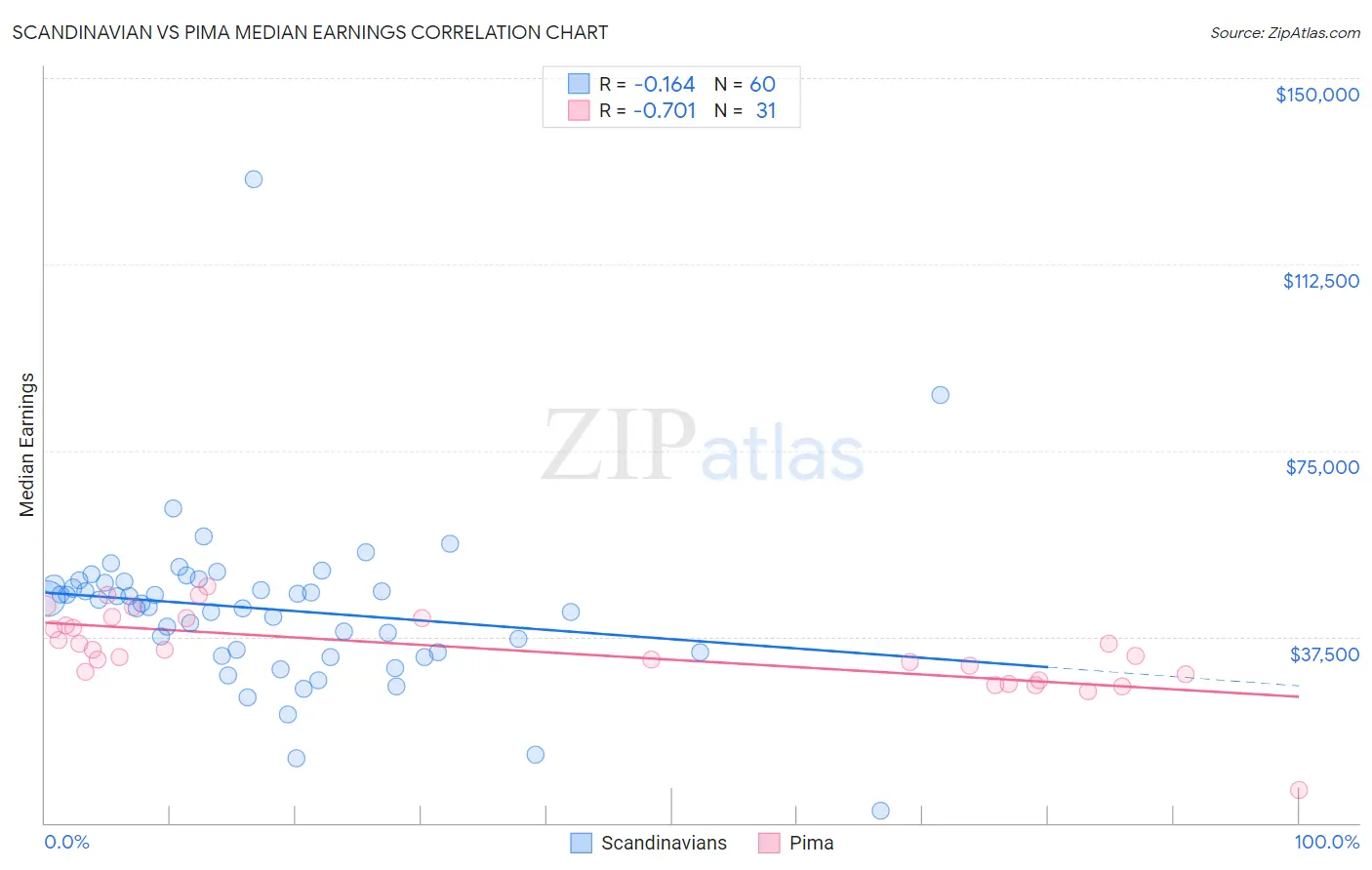 Scandinavian vs Pima Median Earnings