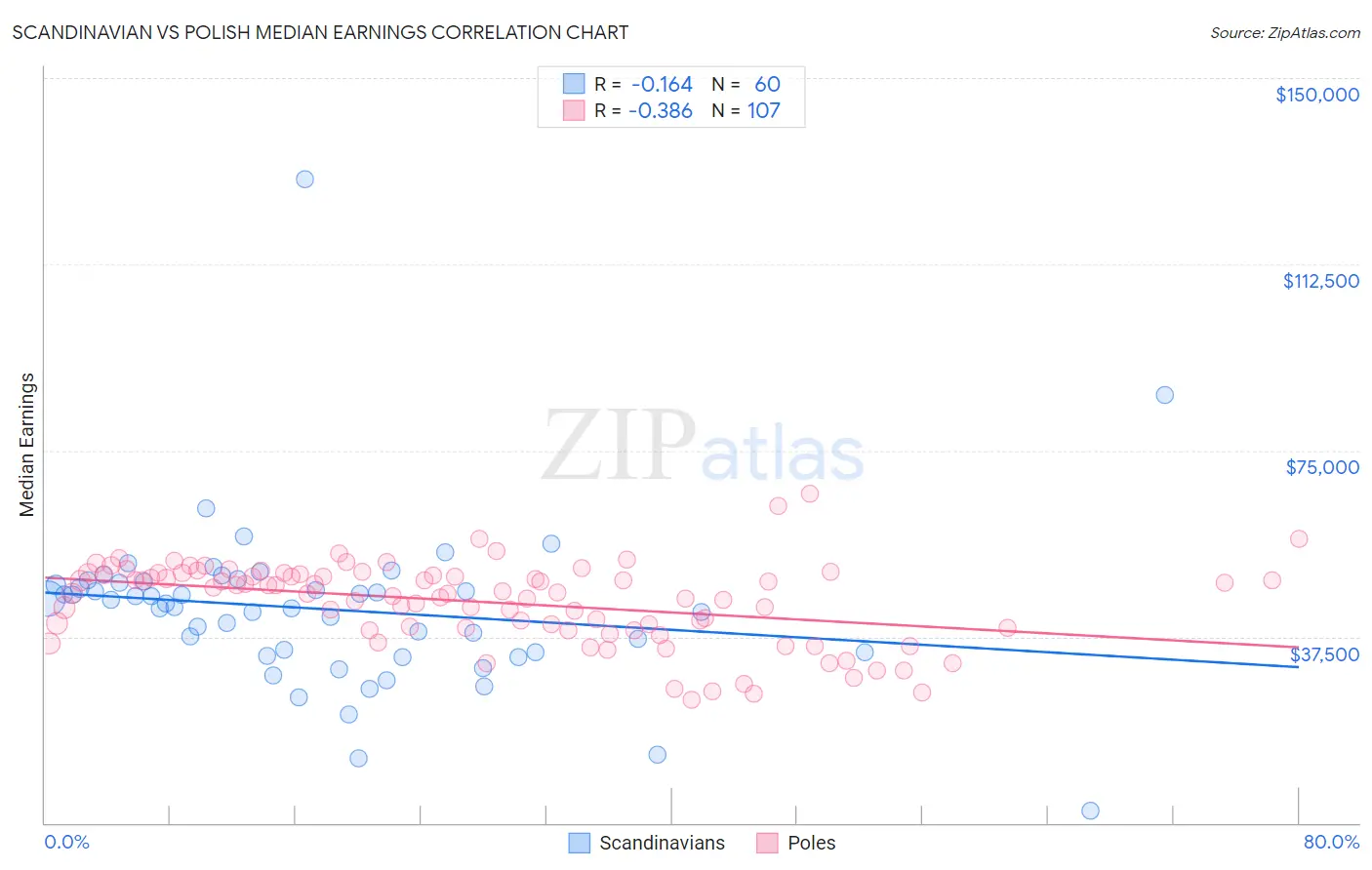 Scandinavian vs Polish Median Earnings