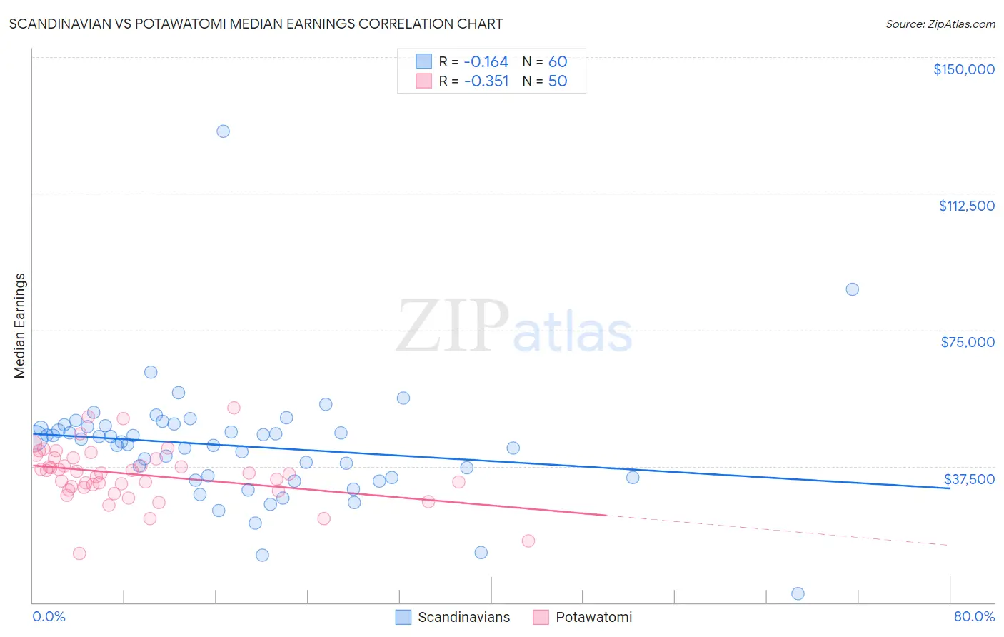 Scandinavian vs Potawatomi Median Earnings