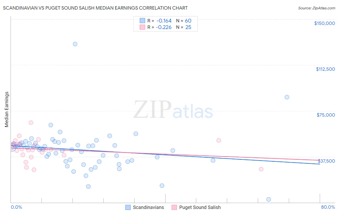 Scandinavian vs Puget Sound Salish Median Earnings