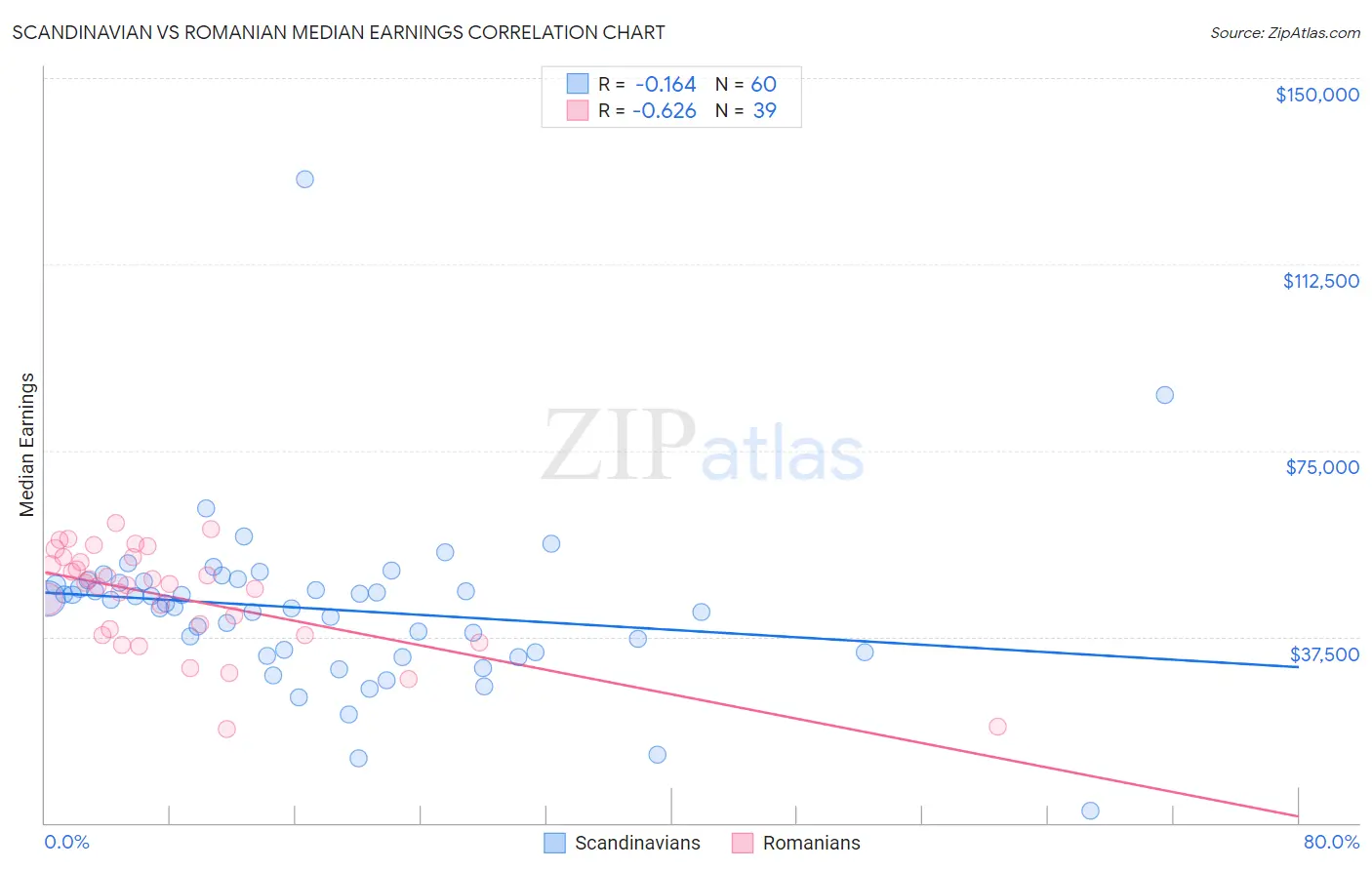 Scandinavian vs Romanian Median Earnings