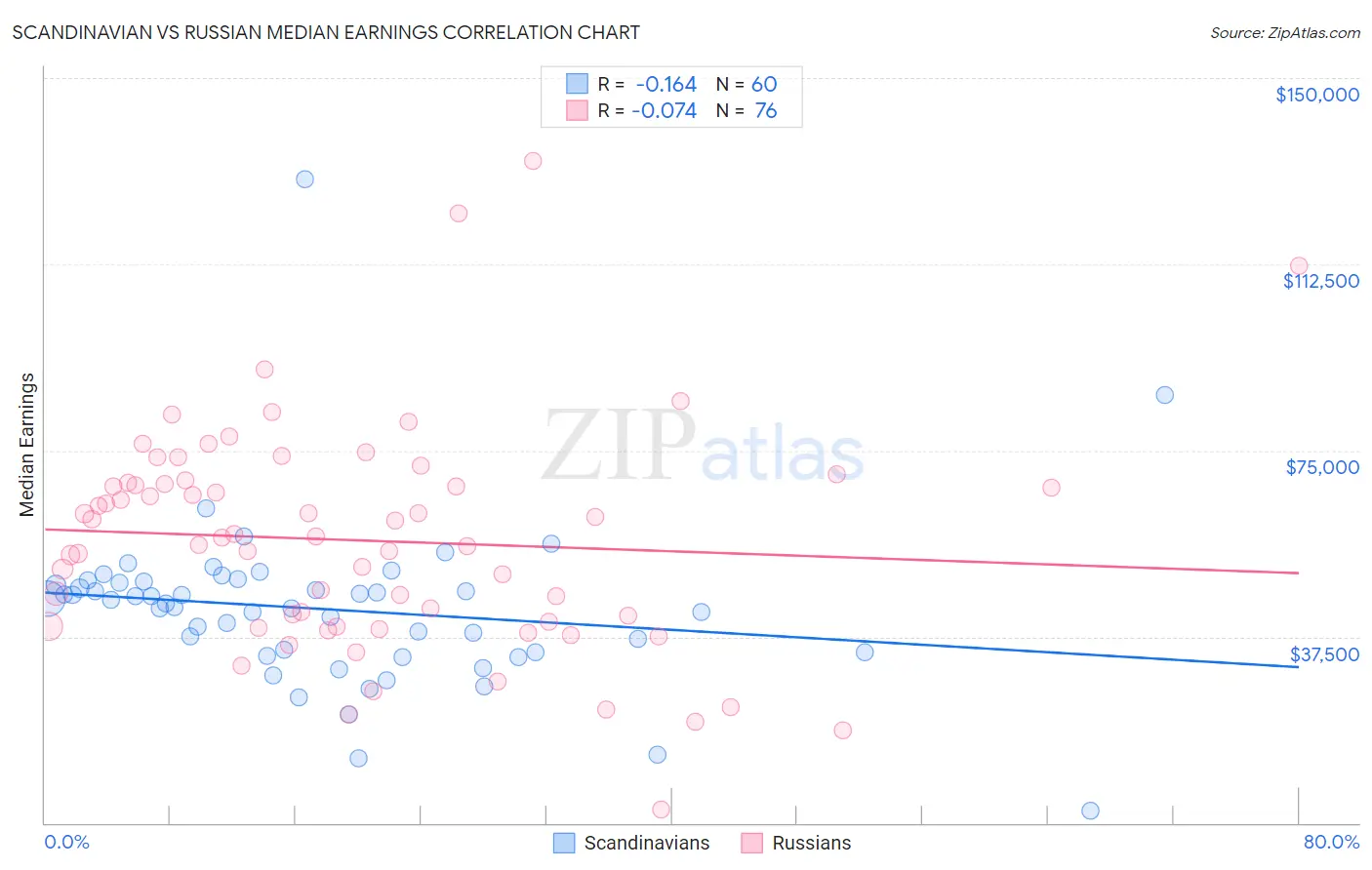 Scandinavian vs Russian Median Earnings