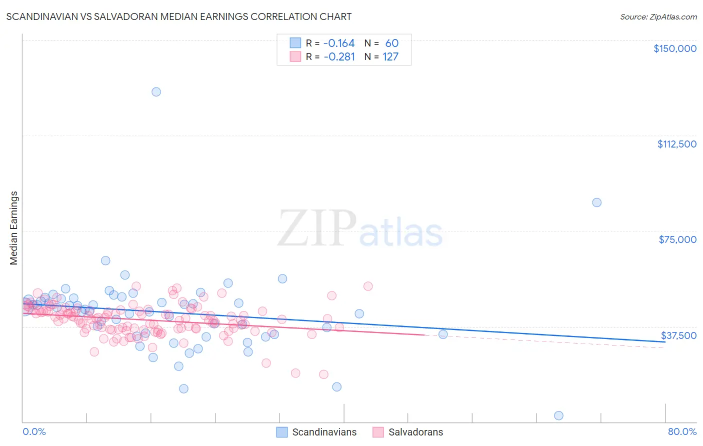 Scandinavian vs Salvadoran Median Earnings