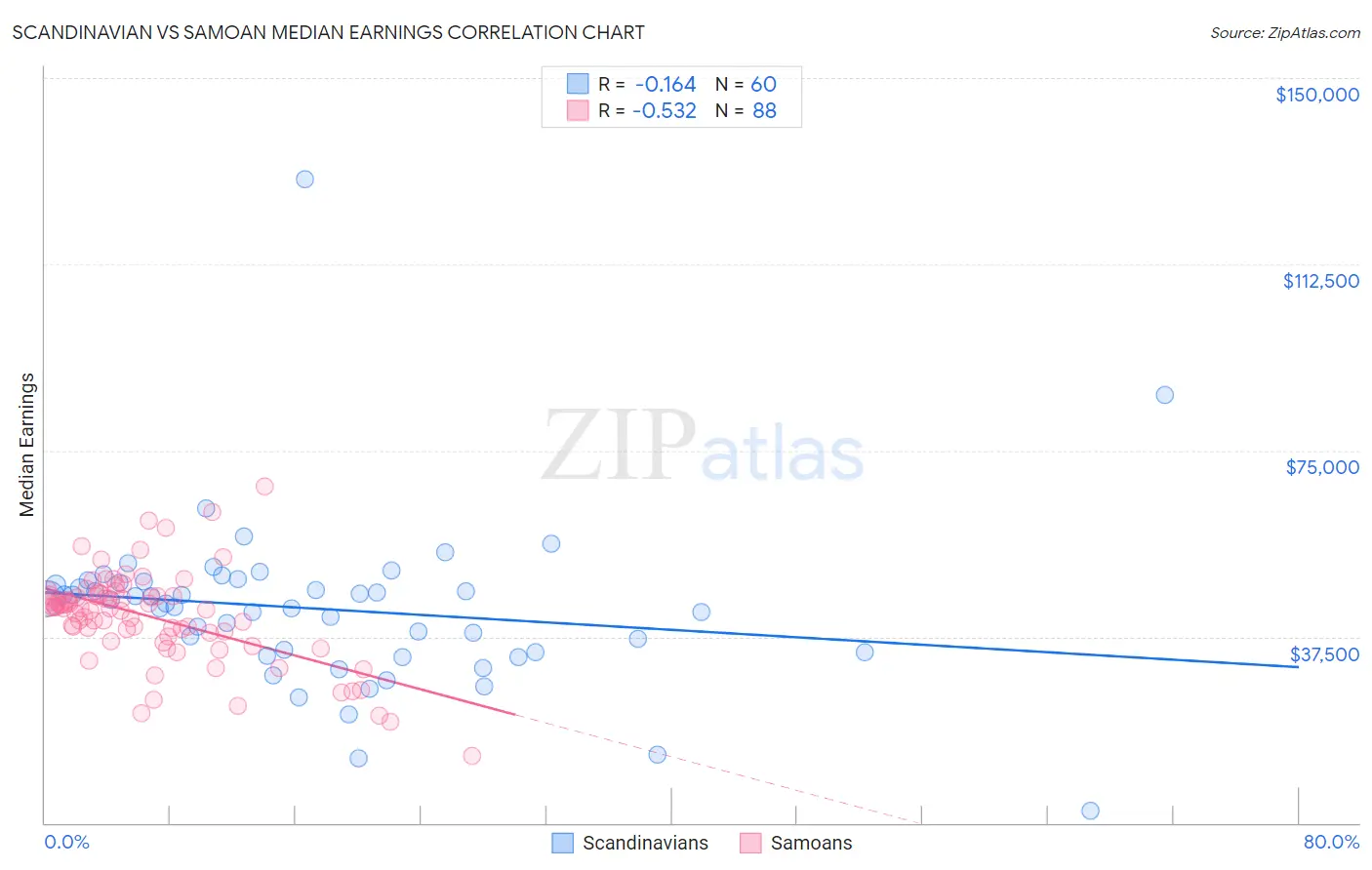 Scandinavian vs Samoan Median Earnings