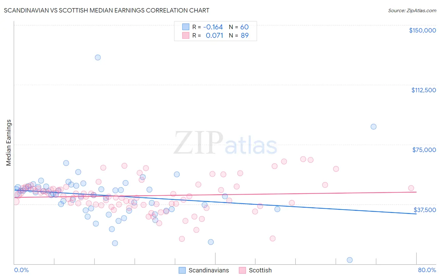 Scandinavian vs Scottish Median Earnings