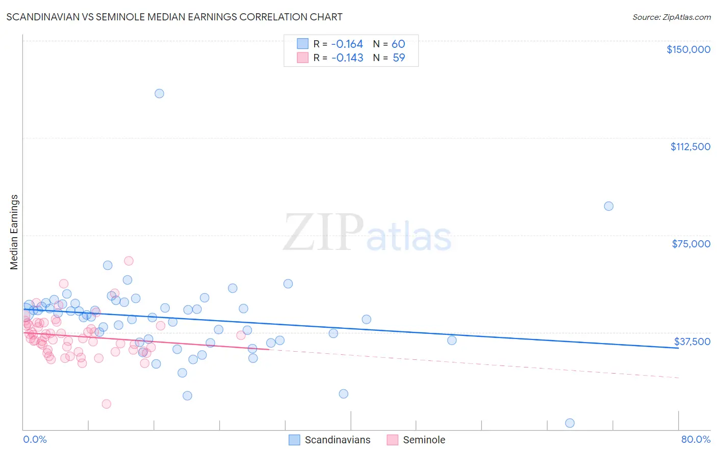 Scandinavian vs Seminole Median Earnings