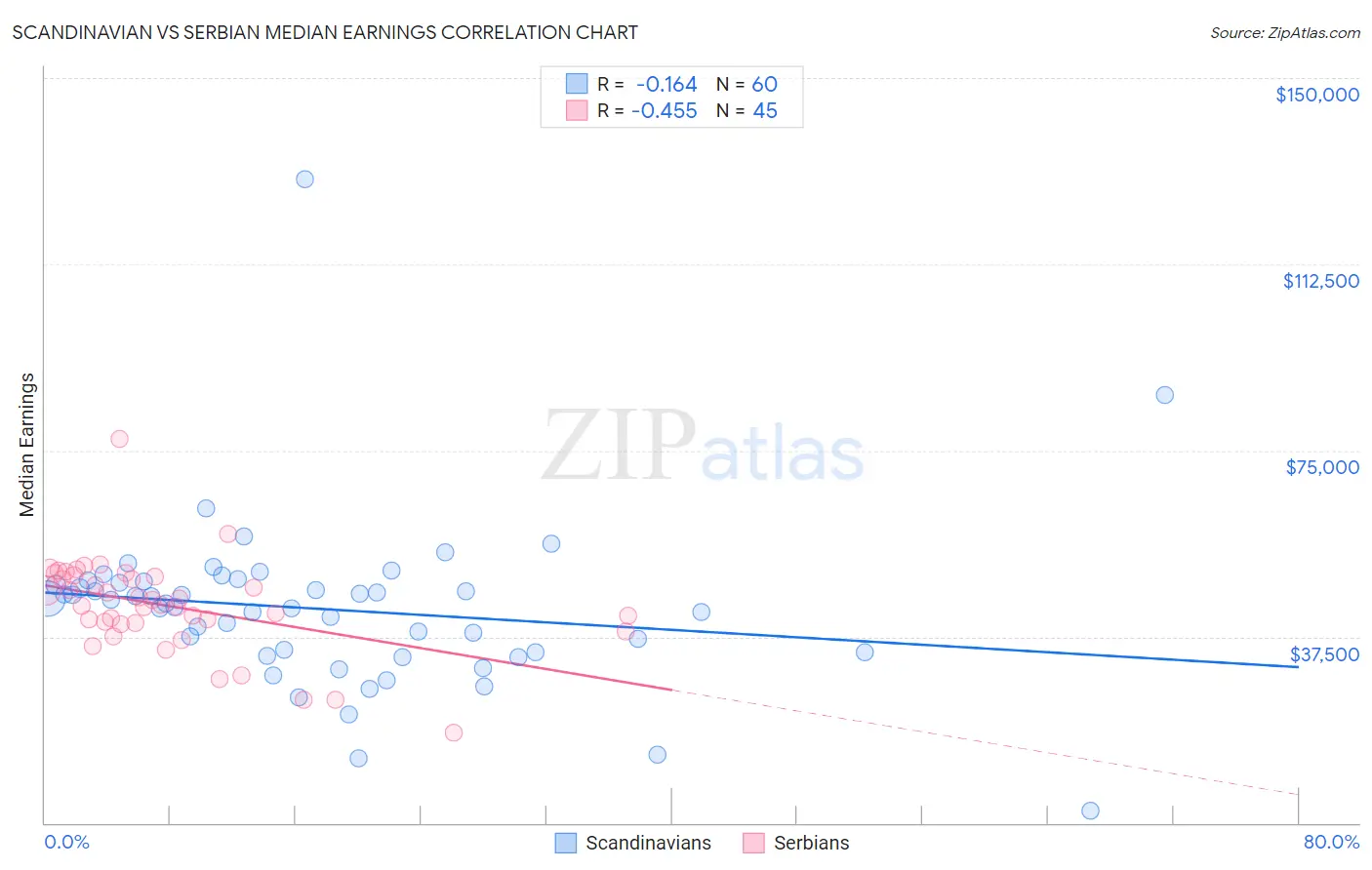 Scandinavian vs Serbian Median Earnings