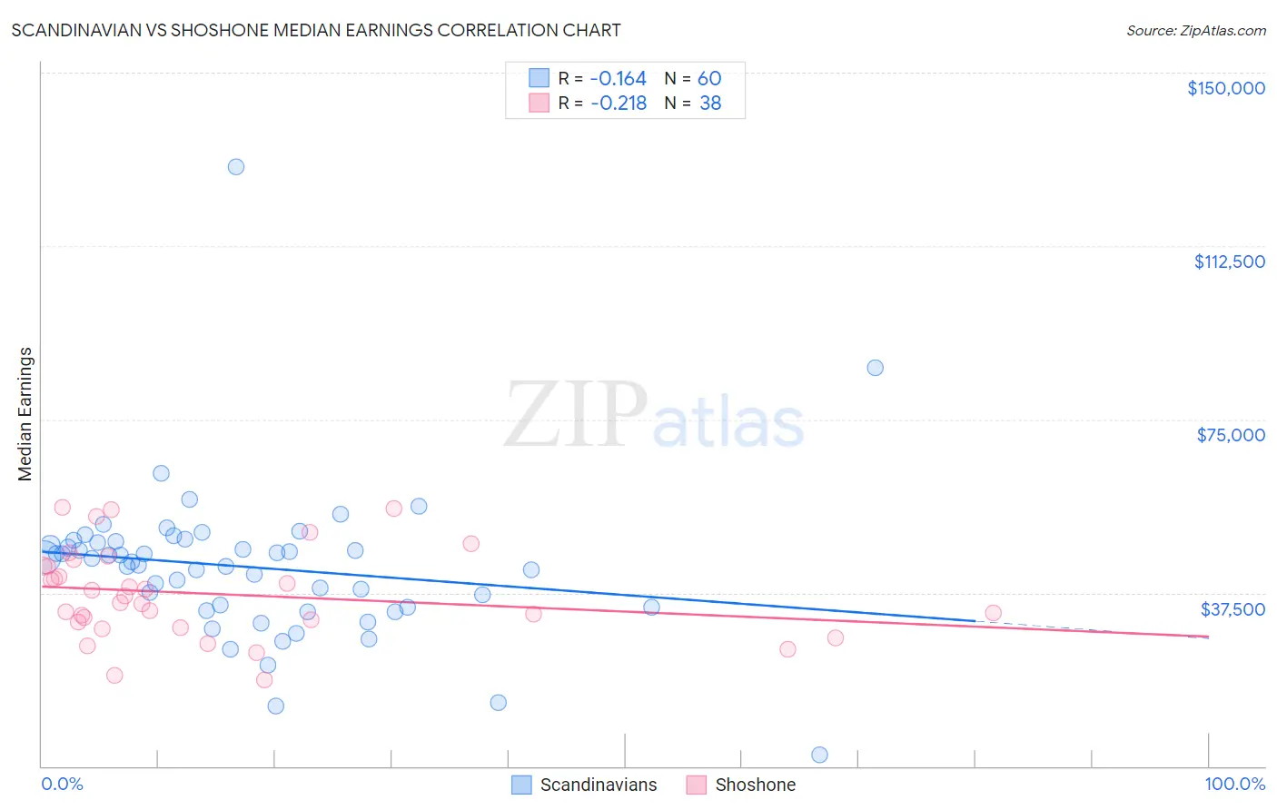 Scandinavian vs Shoshone Median Earnings