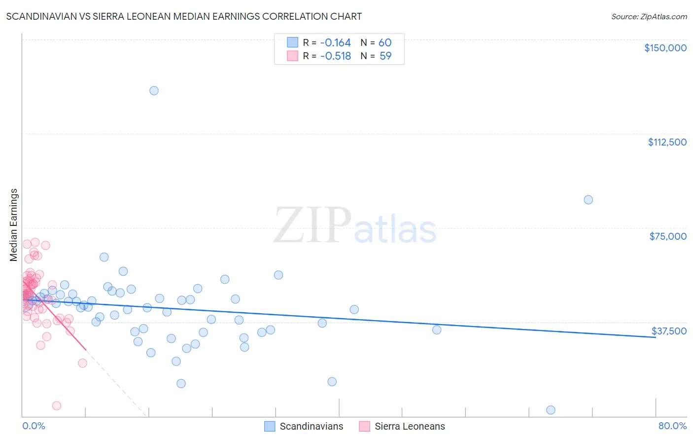 Scandinavian vs Sierra Leonean Median Earnings