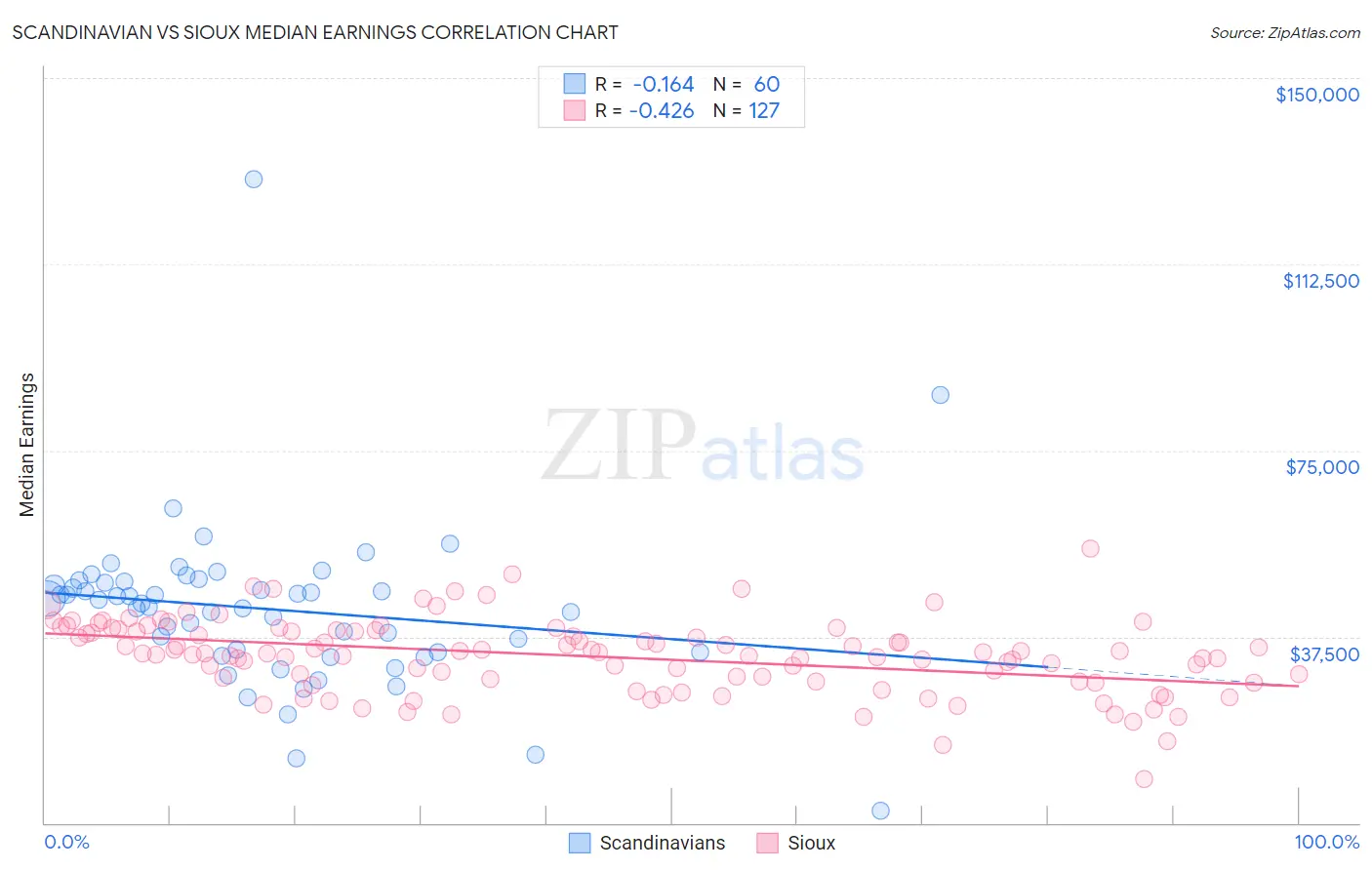 Scandinavian vs Sioux Median Earnings